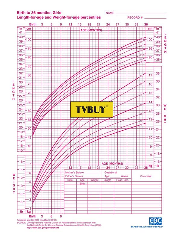Lộ trình phát triển chiều cao, cân nặng chuẩn của nữ từ lúc mới sinh đến 36 tháng tuổi