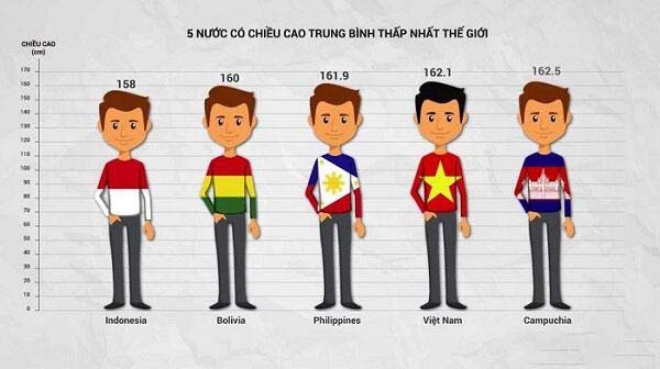việt nam nằm trong nhóm các nước có chiều cao thấp nhất