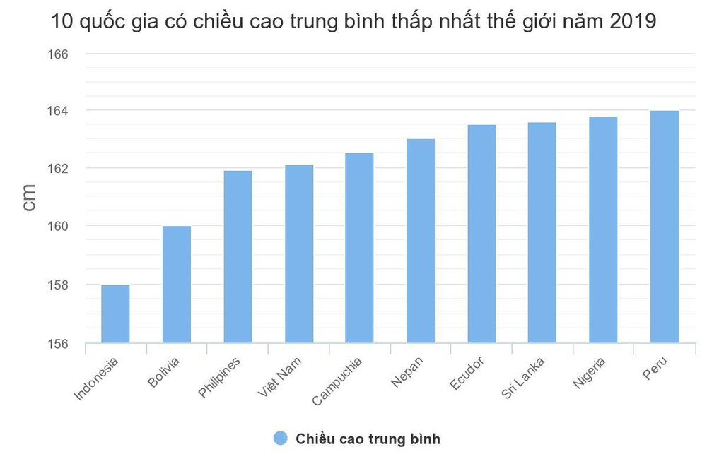 chiều cao người việt nằm trong top quốc gia thấp nhất