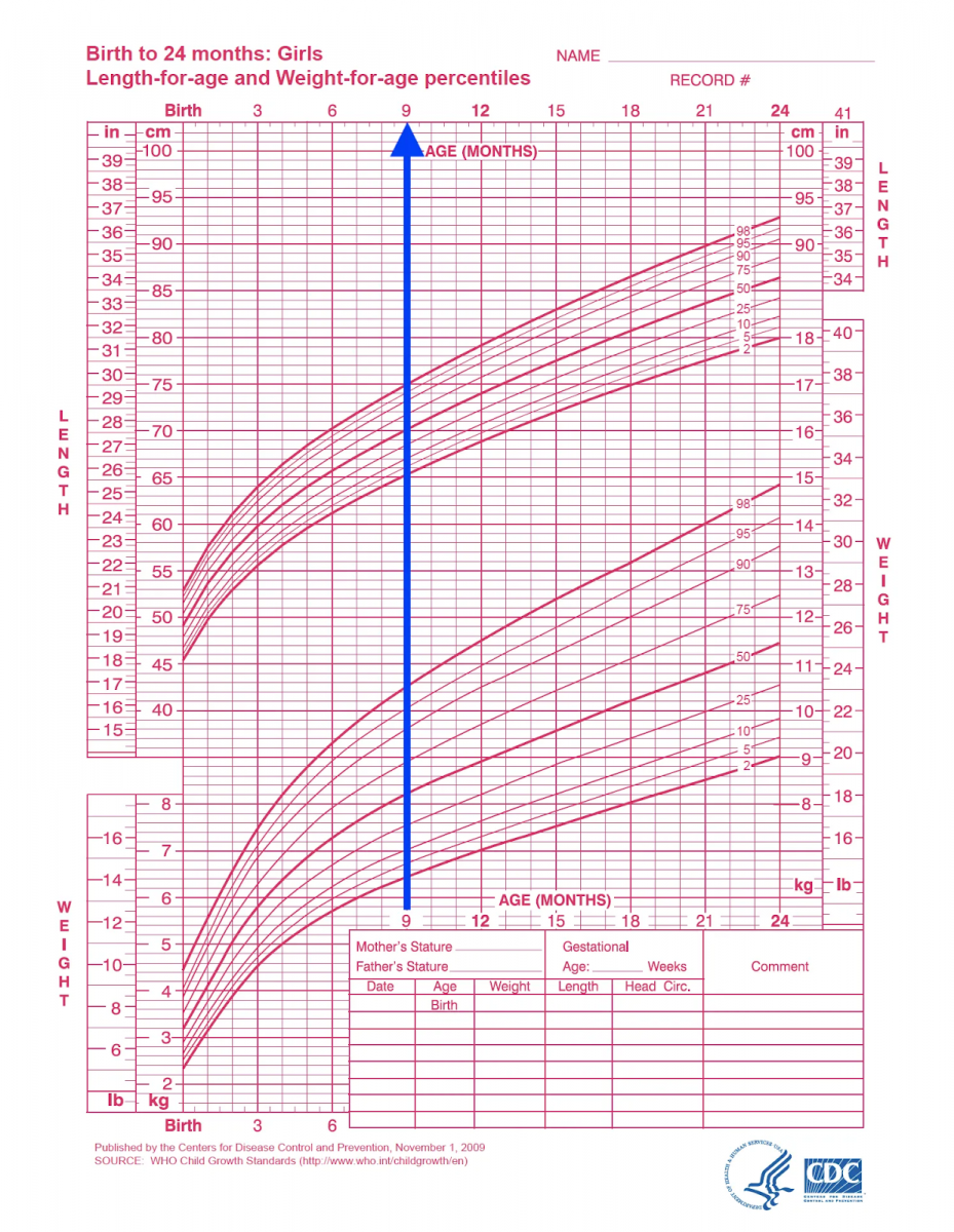 biểu đồ tăng trưởng của trẻ từ 0 đến 2 tuổi