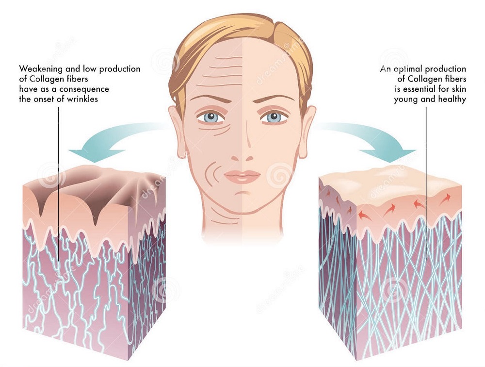 Bổ sung collagen bằng cách nào?