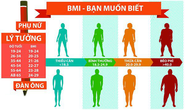 chỉ số bmi lý tưởng
