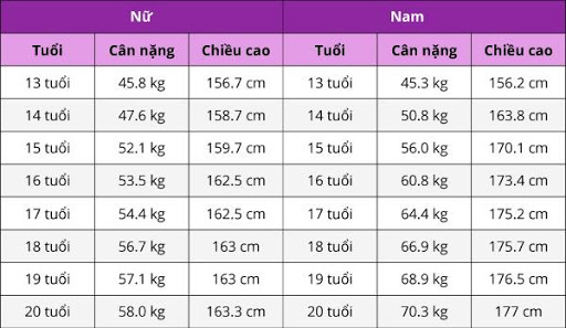 chiều cao cân nặng chuẩn từ 13 đến 20 tuổi