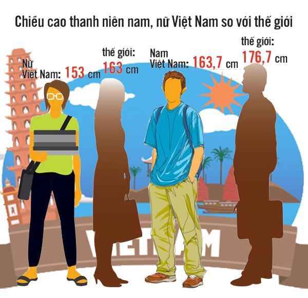 chiều cao của việt nam so với thế giới