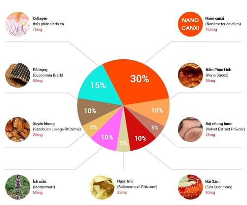 Bảng thành phần Growth Plus