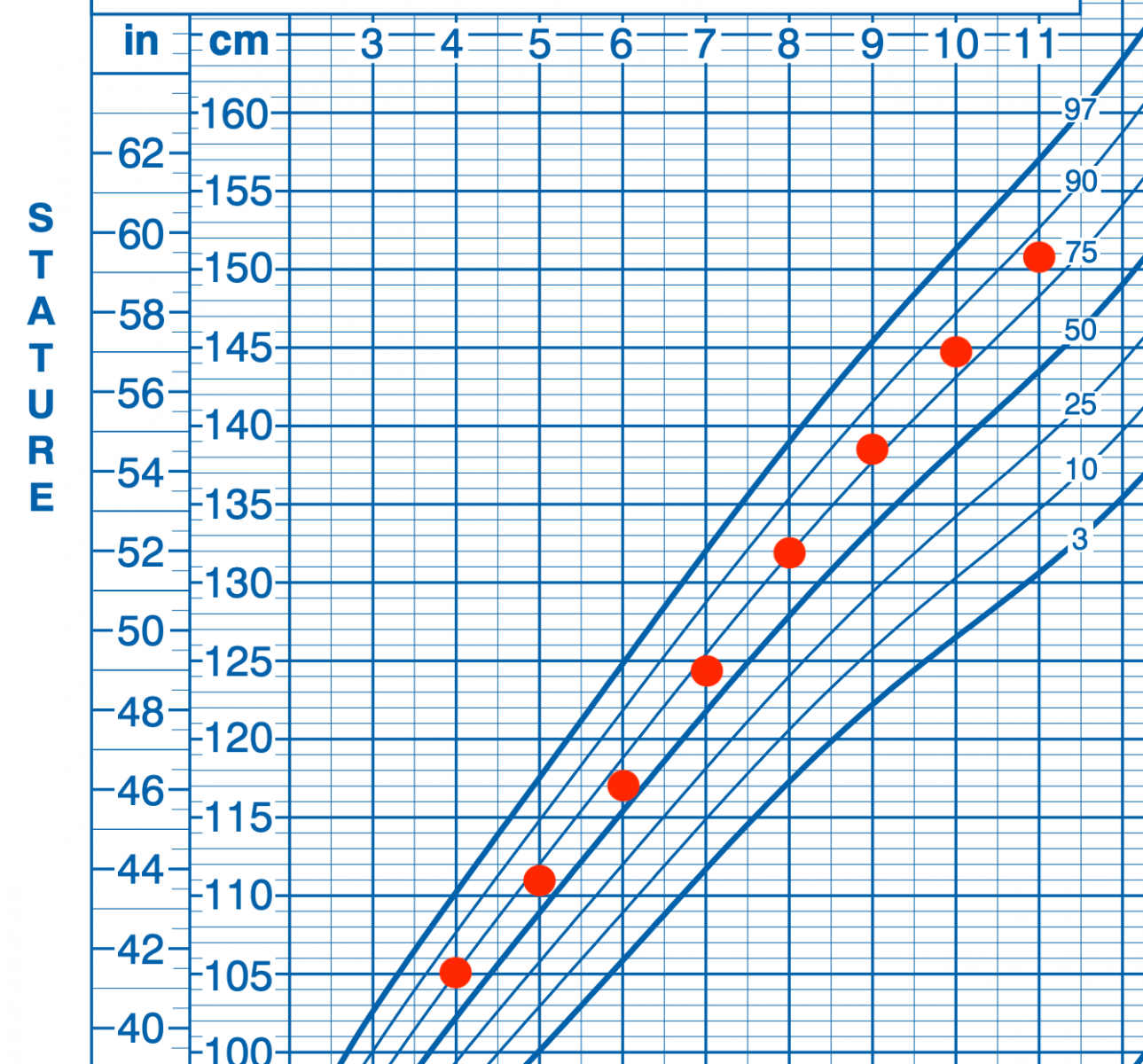 tỉ lệ % tăng trưởng của trẻ 3-9 tuổi