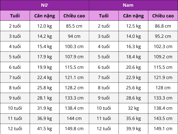 Bảng&nbsp;chiều cao cân nặng chuẩn cho trẻ từ 1 – 20 tuổi