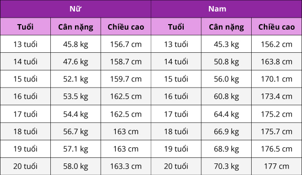Bảng&nbsp;chiều cao cân nặng chuẩn cho trẻ từ 1 – 20 tuổi