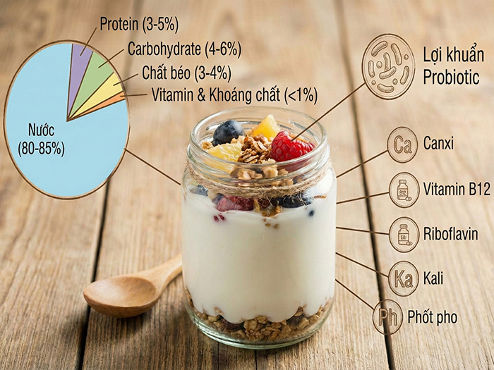 ​​​​​​​Sữa chua có nhiều dưỡng chất tốt cho sức khỏe
