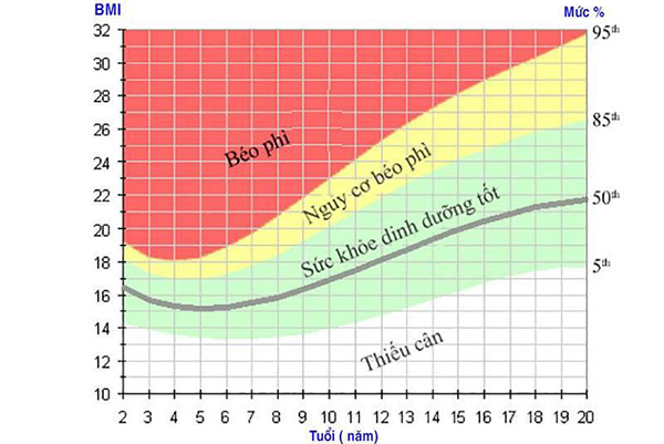 bieu-do-chi-so-bmi-theo-tuoi