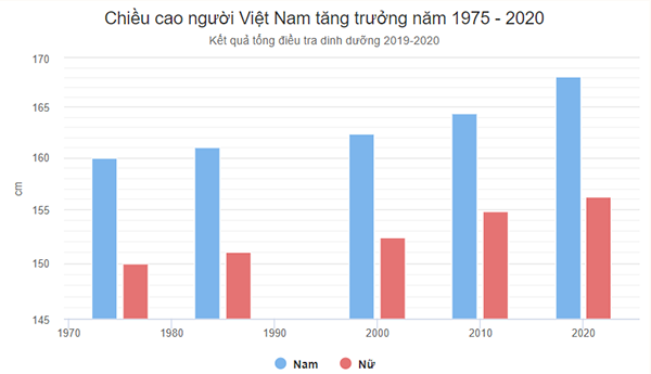 bieu-do-tang-truong-chieu-cao-nguoi-viet-tu-1975-2020