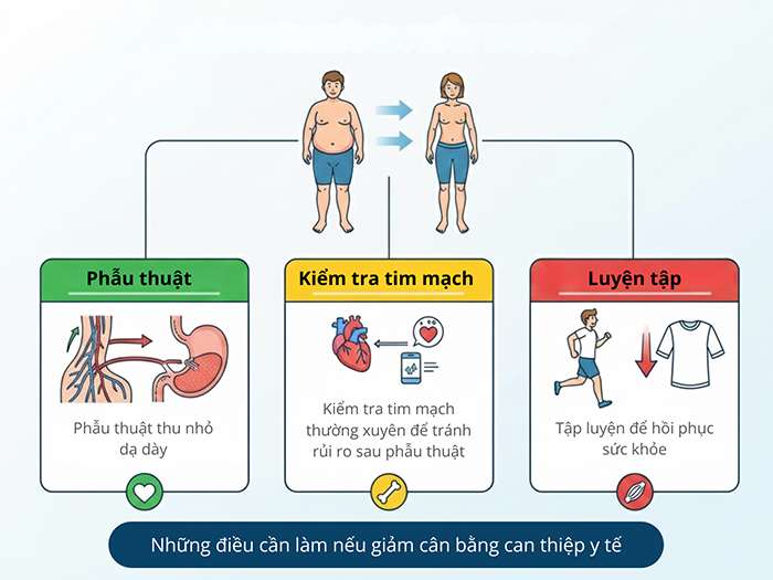Giảm cân bằng cách can thiệp y tế thường có nhiều rủi ro
