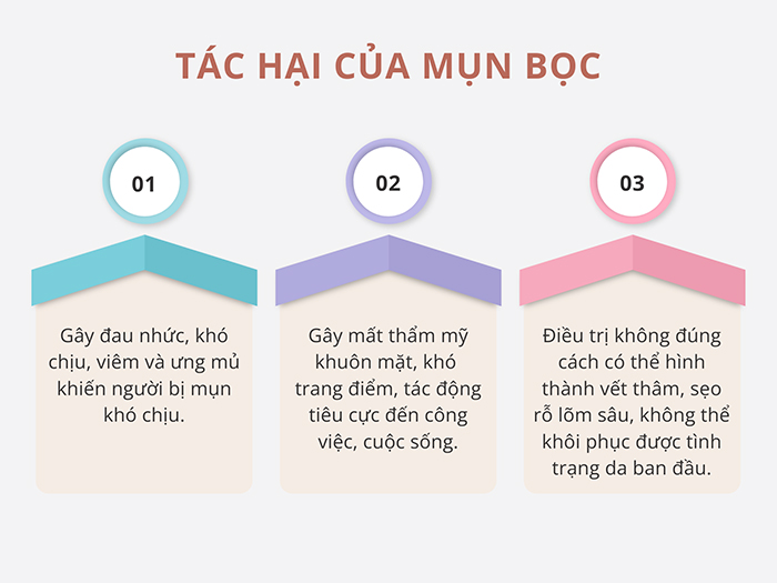 Mụn bọc gây ra nhiều tác hại đối với sức khỏe và làn da của mỗi người