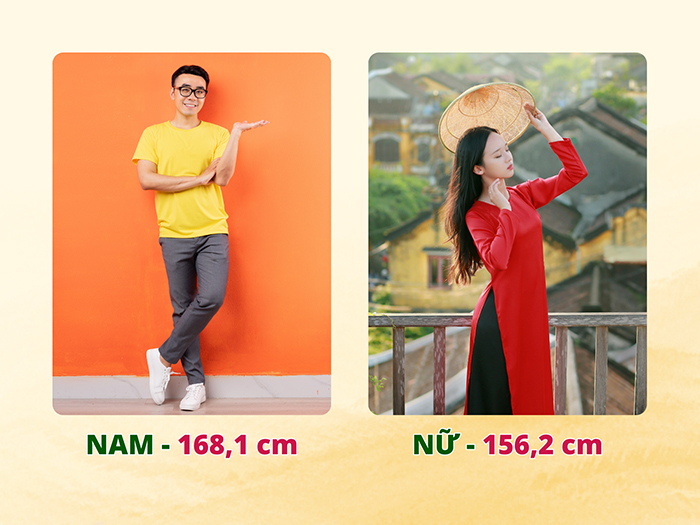 Chiều cao trung bình người Việt hiện nay sau nhiều năm cải thiện