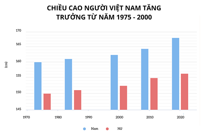 Biểu đồ tăng trưởng chiều cao người Việt từ 1975 - 2020