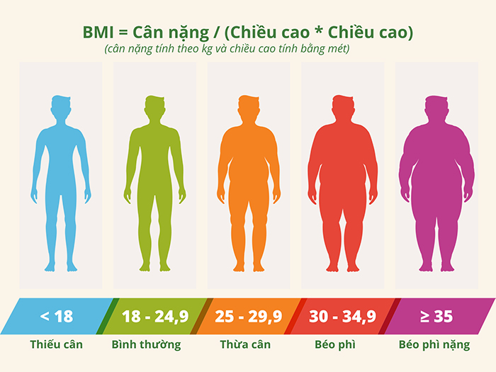 Công thức tính BMI cơ thể xác định tình trạng cân nặng