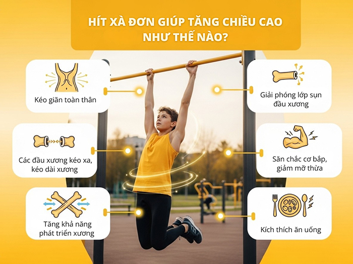 Hít xà đơn giúp tăng chiều cao thông qua các lợi ích lên xương khớp.
