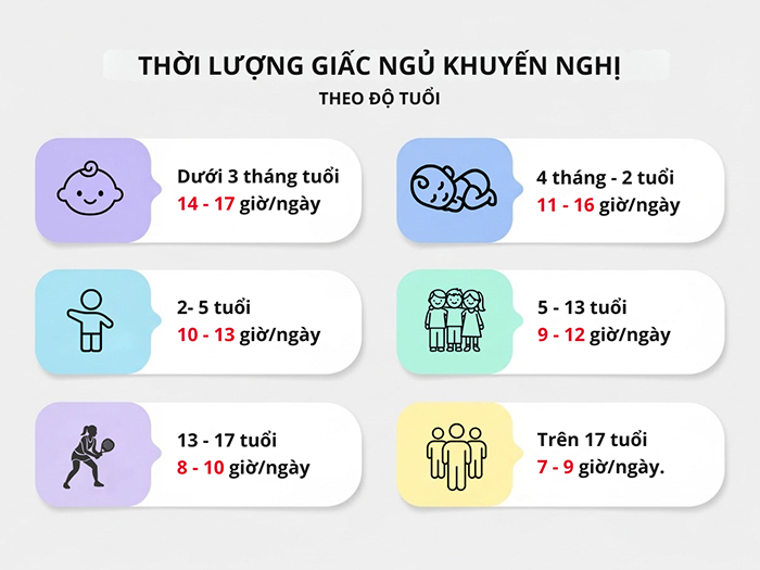 Thời lượng giấc ngủ được khuyến nghị theo độ tuổi.