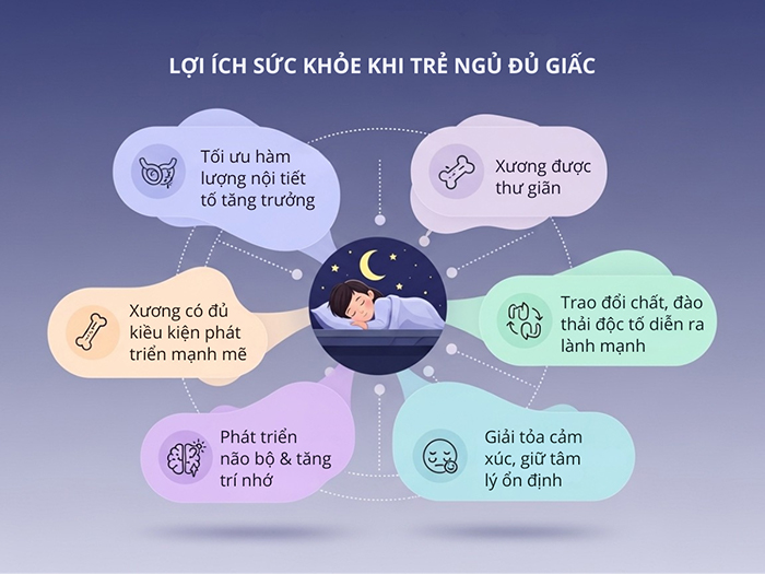 Lợi ích sức khỏe khi trẻ ngủ đủ giấc.