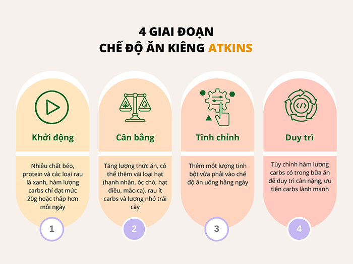 4 giai đoạn đặc trưng của chế độ ăn kiêng Atkins