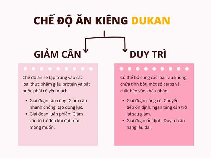 Ăn kiêng theo kiểu Dukan với 2 nhóm giai đoạn chính