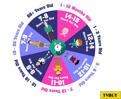 thời gian ngủ cần thiết mỗi ngày theo tuổi