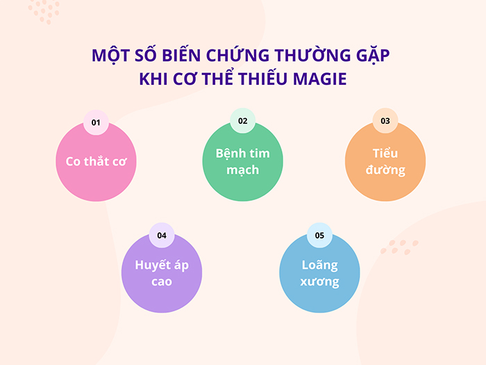 Một số biến chứng khi cơ thể thiếu Magie