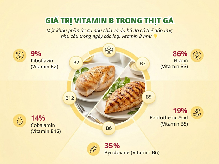 Thành phần dinh dưỡng trong thịt gà khá ấn tượng.