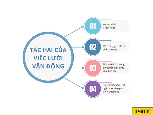 Lười vận động có nhiều tác hại ảnh hưởng đến sức khỏe hệ cơ xương
