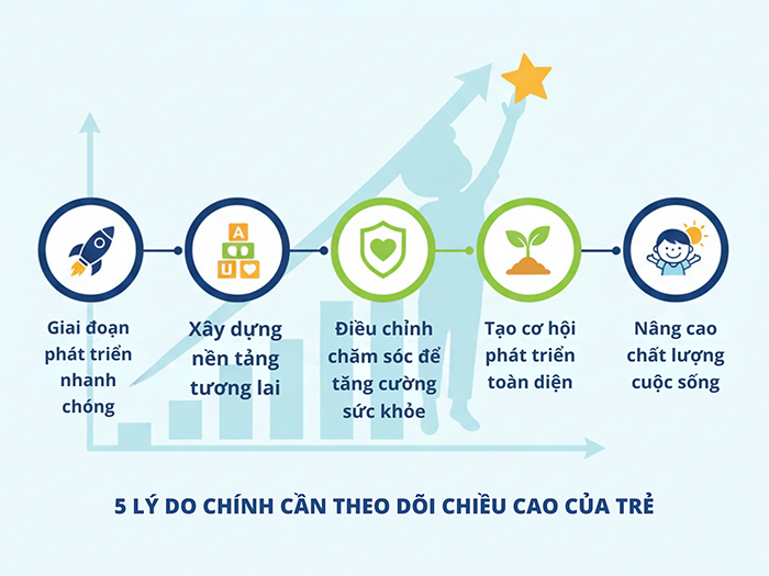 Lý do cần theo dõi sát sao chỉ số chiều cao của trẻ 3 tuổi