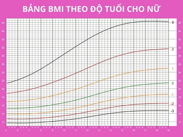 Bảng BMI theo độ tuổi cho nữ theo WHO