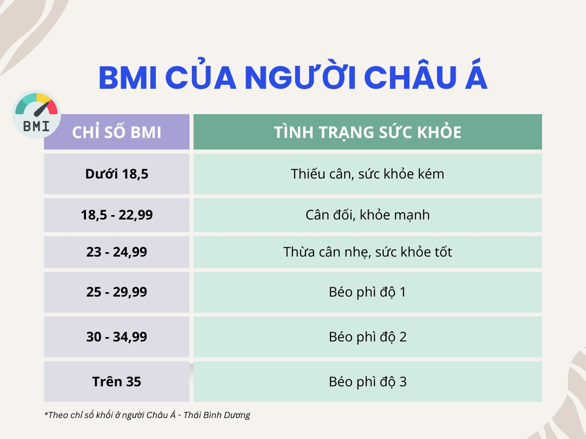 bmi của người châu á