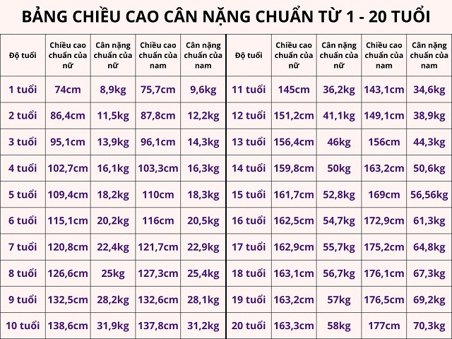 Bảng chiều cao và cân nặng chuẩn từ 1 - 20 tuổi.