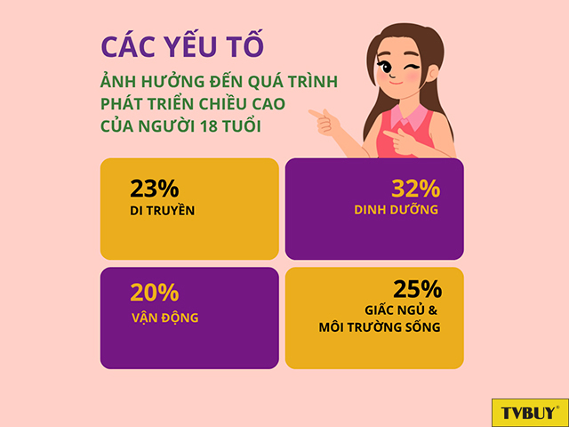 Các yếu tố ảnh hưởng đến quá trình phát triển chiều cao của người 18 tuổi