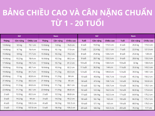Bảng chiều cao và cân nặng chuẩn từ 1 - 20 tuổi.