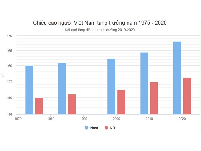 Chiều cao trung bình người Việt có sự cải thiện mạnh từ sau năm 2000