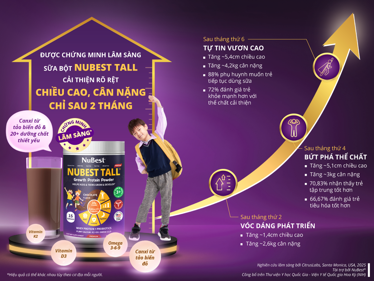Chứng minh lâm sàng: Trẻ tăng chiều cao sau 2 tháng sử dụng sữa bột NuBest Tall