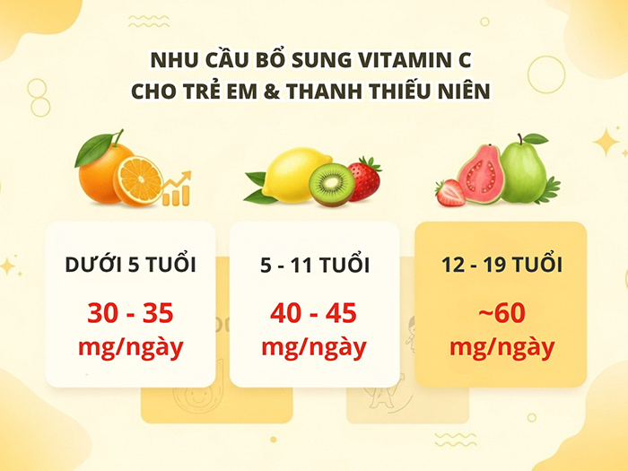 Hàm lượng khuyến nghị bổ sung vitamin C cho trẻ đang phát triển.